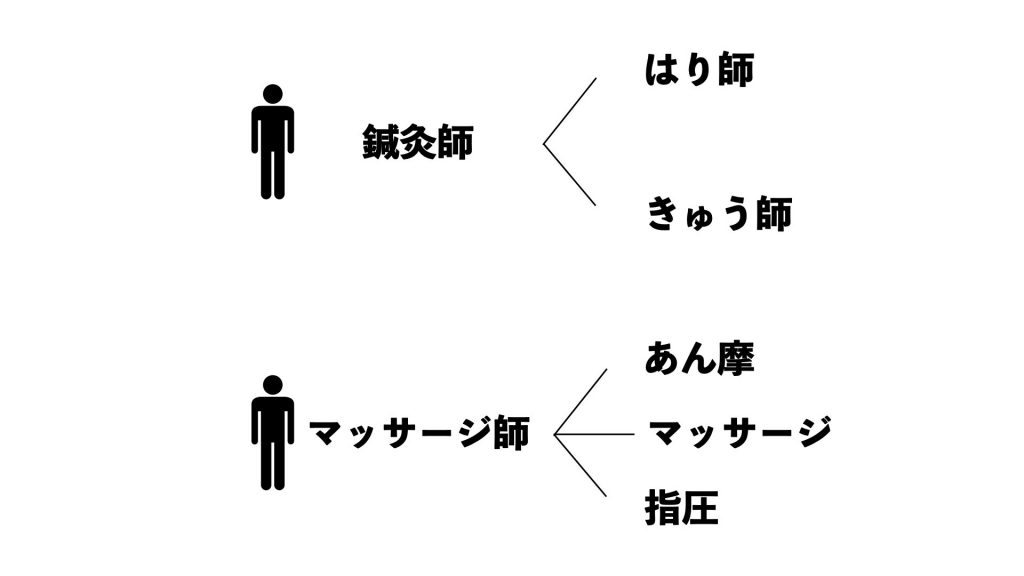 鍼灸とマッサージの資格